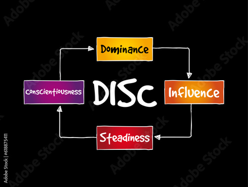 DISC (Dominance, Influence, Steadiness, Conscientiousness) acronym - personal assessment tool to improve work productivity, business and education concept