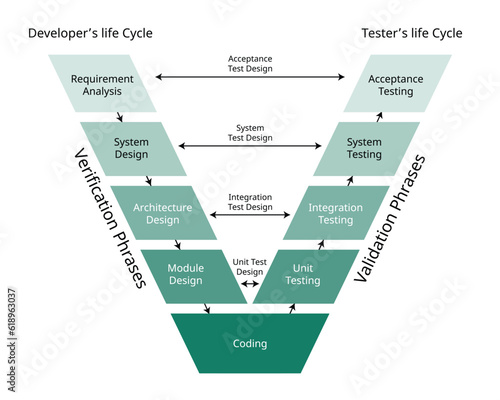 the validation and verification software development process model for the V shape model