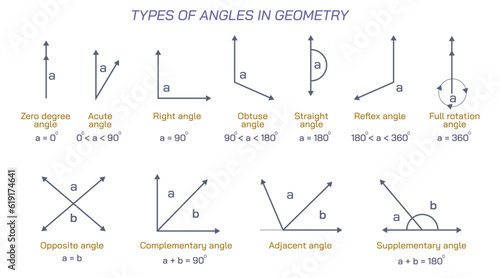 Types of angle vector illustration. Geometry is a branch of mathematics concerned with properties of space such as the distance, shape, size, and relative position of figures. Algebraic, euclidean