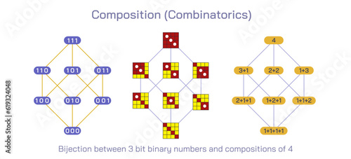 Two sequences that differ in the order of their terms define different compositions of their sum, while they are considered to define same partition of that number. composition combinatorics vector