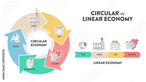 The vector infographic diagram of the difference between the circular economy and linear economy. Compare linear and circular infographics for presentations or banners for websites. Economy concepts.