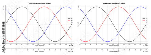 Billede på lærred Set of three-phase alternating voltage and current diagrams with the instantaneous values which are 120 degrees phase shifted with each other - angles shown in degrees and radians