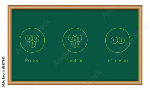 Proton neutron and meson diagram. Physics resources for teachers and students.