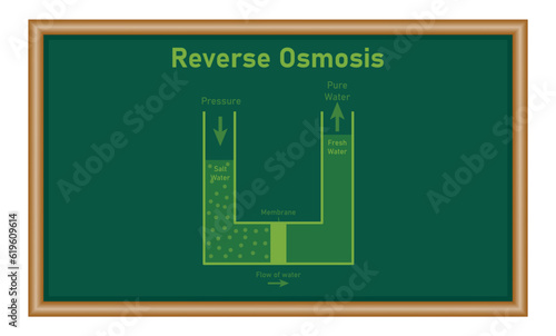 Simple reverse osmosis water filter diagram. Vector illustration isolated on chalkboard.