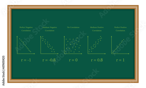 Scatter plots and correlation with correlation coefficient. Perfect Medium Positive Negative Correlation. Resources for teachers and students.