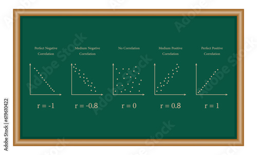 Scatter plots and correlation with correlation coefficient. Perfect Medium Positive Negative Correlation. Resources for teachers and students.