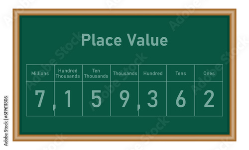 Place value chart in mathematics. Ones,tens, hundred, thousands, ten thousands, hundred thousands and millions. Mathematics resources for teachers and students.