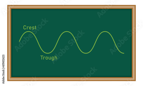 The basic properties of waves. Parts of wave diagram. Direction of wave motion. Crest, trough, amplitude, height and length of wave. Vector illustration isolated on white background.