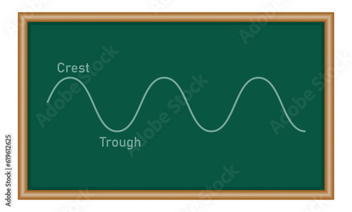 The basic properties of waves. Parts of wave diagram. Direction of wave motion. Crest, trough, amplitude, height and length of wave. Vector illustration isolated on white background.