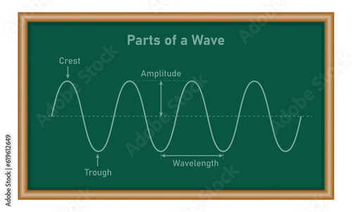 Parts of a transverse wave in physics. The basic properties of waves. Crest, trough, amplitude and wavelength. Mathematics resources for teachers and students.