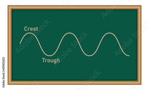 The basic properties of waves. Parts of wave diagram. Direction of wave motion. Crest, trough, amplitude, height and length of wave. Vector illustration isolated on white background.