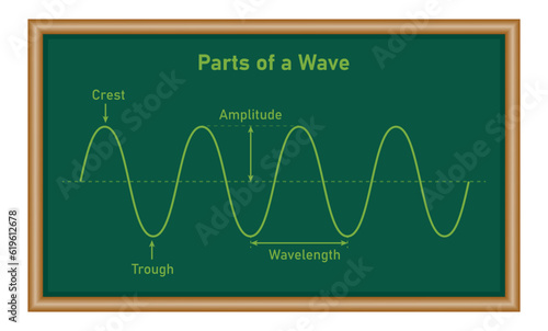 Parts of a transverse wave in physics. The basic properties of waves. Crest, trough, amplitude and wavelength. Mathematics resources for teachers and students.