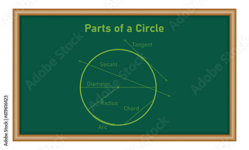 Parts of a circle diagram in mathematics. Tangent, secant, diameter, radius, chord and arc. Circle terms. Math resources for teachers. Vector illustration isolated on white background.