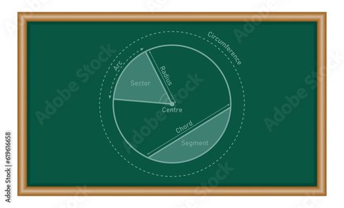 Parts of a circle in mathematics. Arc,radius, sector, segment, chord and circumference.
