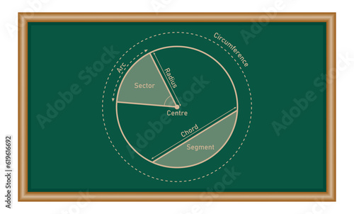 Parts of a circle in mathematics. Arc,radius, sector, segment, chord and circumference.