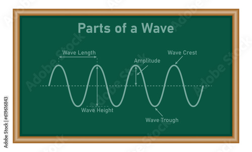 Parts of a transverse wave in physics. The basic properties of waves. Crest, trough, amplitude and wavelength. Mathematics resources for teachers and students.