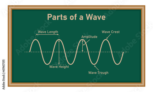 Parts of a transverse wave in physics. The basic properties of waves. Crest, trough, amplitude and wavelength. Mathematics resources for teachers and students.