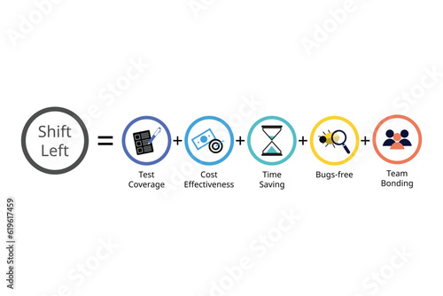 Shift left testing approach is the practice of moving testing, quality, and performance evaluation early in the development process, often before any code is written