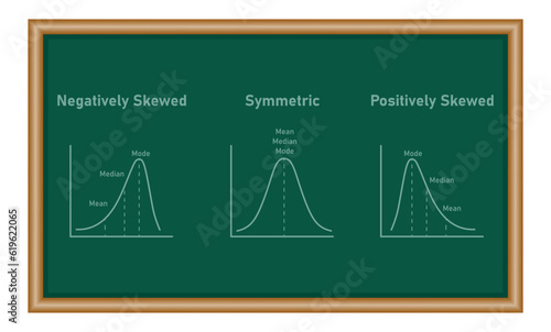 Mean, median and mode graph. Negatively skewed, symmetric and positively skewed. Resources for teachers and students.