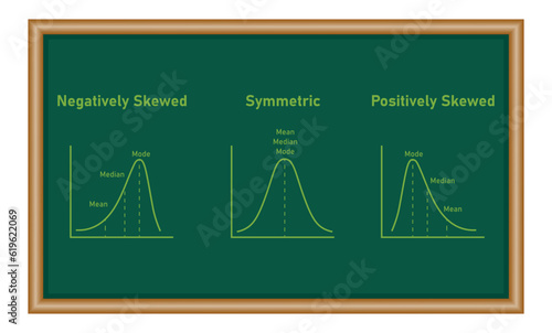 Mean, median and mode graph. Negatively skewed, symmetric and positively skewed. Resources for teachers and students.