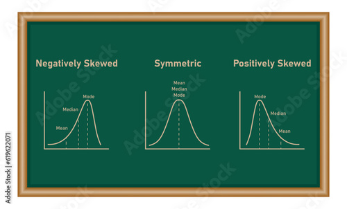 Mean, median and mode graph. Negatively skewed, symmetric and positively skewed. Resources for teachers and students.