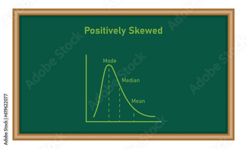 Mean, median and mode graph. Positively skewed. Resources for teachers and students.