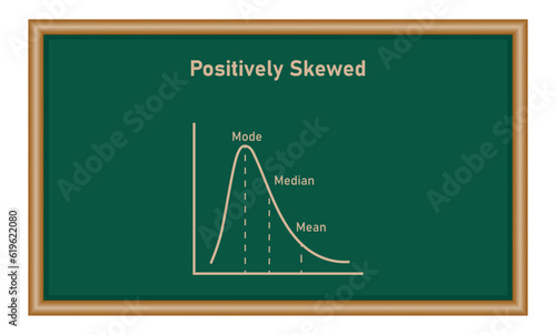 Mean, median and mode graph. Positively skewed. Resources for teachers and students.