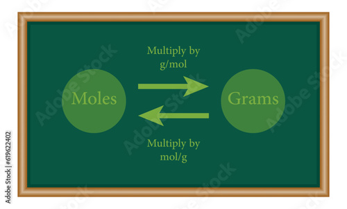 Moles and grams conversion chart. Mathematics resources for teachers and students.