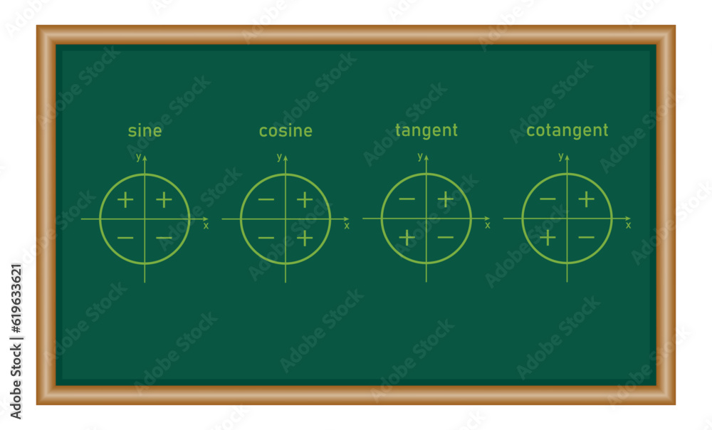 Fototapeta premium Sign of trigonometric functions in quadrants. Sine, cosine, tangent and cotangent signs. Mathematics resources for teachers and students.