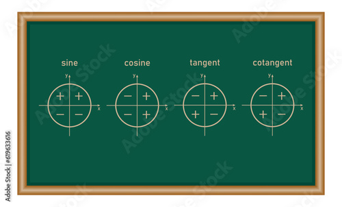 Sign of trigonometric functions in quadrants. Sine, cosine, tangent and cotangent signs. Mathematics resources for teachers and students.