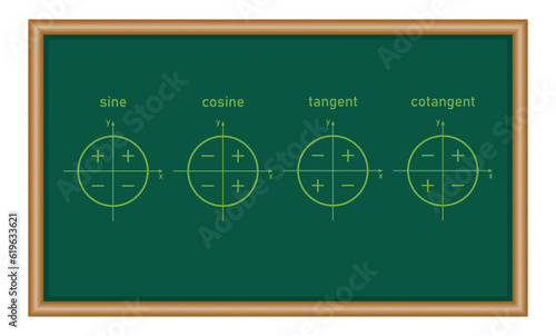 Sign of trigonometric functions in quadrants. Sine, cosine, tangent and cotangent signs. Mathematics resources for teachers and students.