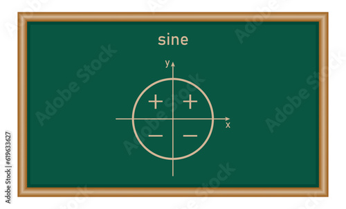 Sign of trigonometric functions in quadrants. Sine signs. Mathematics resources for teachers and students.