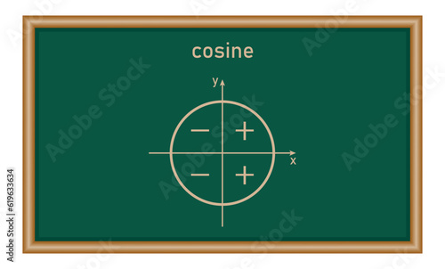 Sign of trigonometric functions in quadrants. Cosine signs. Mathematics resources for teachers and students.