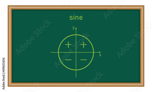 Sign of trigonometric functions in quadrants. Sine signs. Mathematics resources for teachers and students.