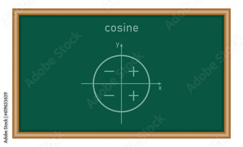 Sign of trigonometric functions in quadrants. Cosine signs. Mathematics resources for teachers and students.