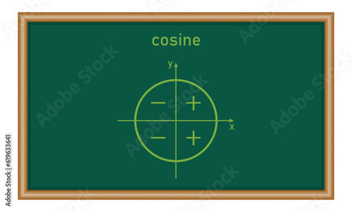 Sign of trigonometric functions in quadrants. Cosine signs. Mathematics resources for teachers and students.