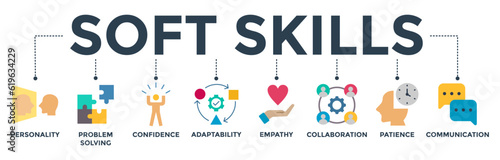 Soft skills banner web icon vector illustration concept with icon of personality, problem-solving, confidence, adaptability, empathy, collaboration, patience, communication