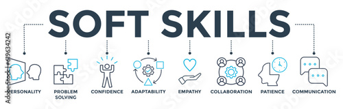 Soft skills banner web icon vector illustration concept with icon of personality, problem-solving, confidence, adaptability, empathy, collaboration, patience, communication