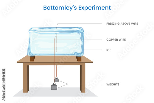 Bottomley's experiment with ice and metallic wire. Ice melts under pressure and the water freezes after the pressure is released. The regelation of ice experiment by Bottomley. 