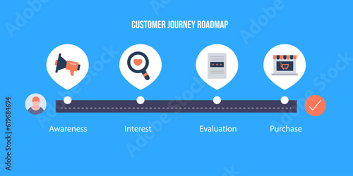 Vector illustration of Customer journey, buyers purchase roadmap process, customer awareness, consideration, review and purchase decision.