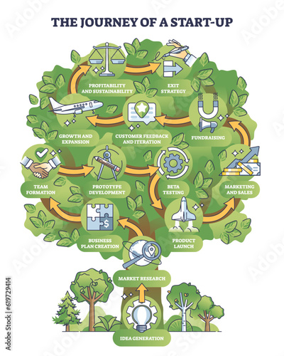 Journey of start up as new idea company development stages outline diagram. Labeled educational scheme tree with innovative project growth and business process management vector illustration.