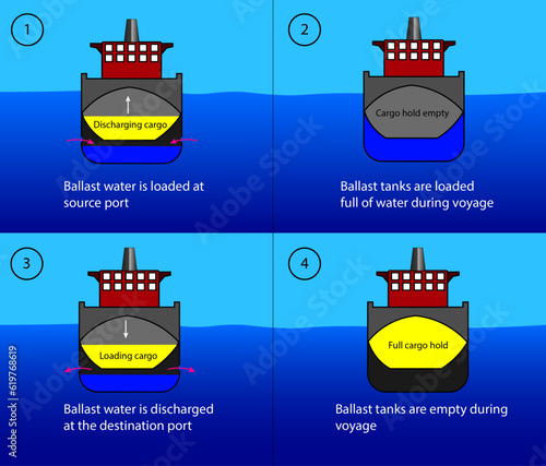 Diagram of the cargo ship's ballast tanks, how it works photo