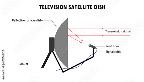 Diagram of the television satellite dish, labeled parts photo