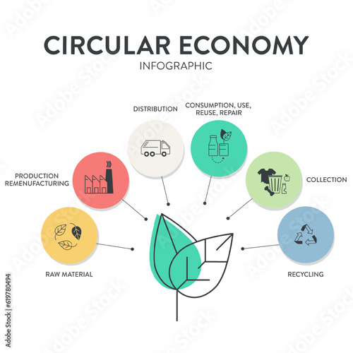 Circular Economy strategy infographic diagram template banner vector has raw material, design, production, remenufacturing, distribution, consumption, collection, recycling. Business marketing vector.