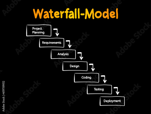 Waterfall Model - Software Development Life Cycle mind map process, business concept for presentations and reports