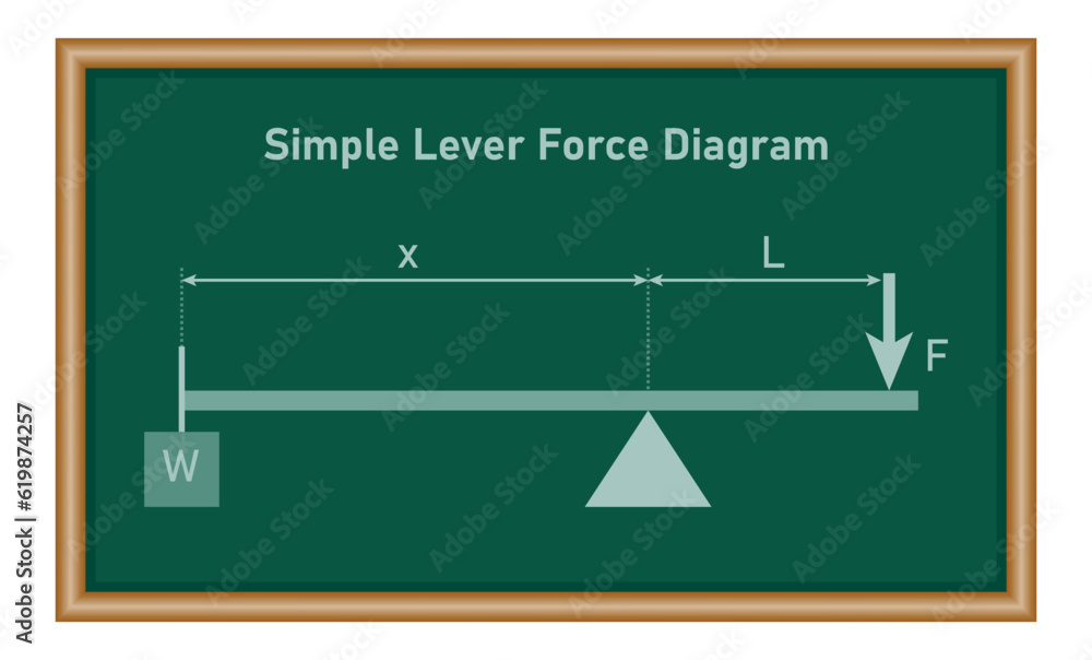 Simple lever force diagram. Law of the lever. Mathematics resources for teachers and students