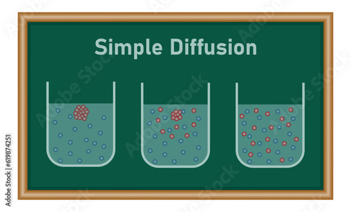 Simple diffusion diagram in chemistry. Chemistry resources for teachers and students.