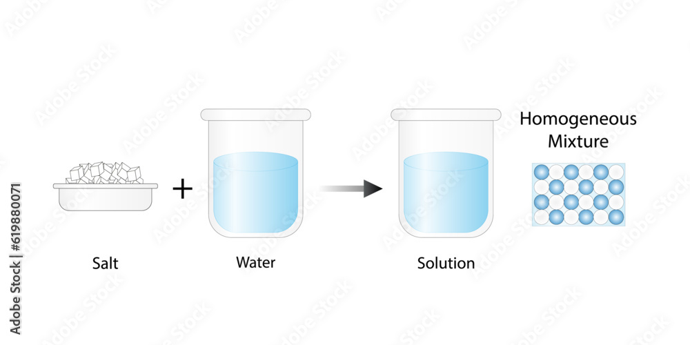 Homogeneous mixture, solution, uniform composition, salt and water - Is Salt And Water A Mixture Or Solution