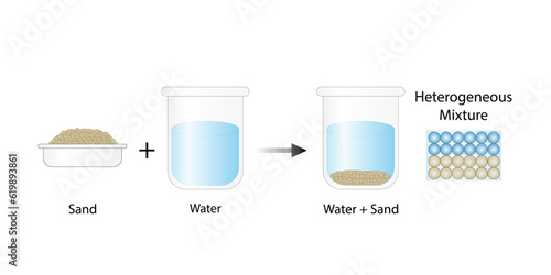 Heterogeneous mixture. Sand and water. The composition of mixture is not uniform. Chemistry experiment. Scientific design. Vector illustration.