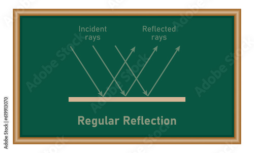 Regular reflection of light. Specular reflection diagram. Incident and reflected rays. Smooth surfaces. Vector illustration isolated on chalkboard.